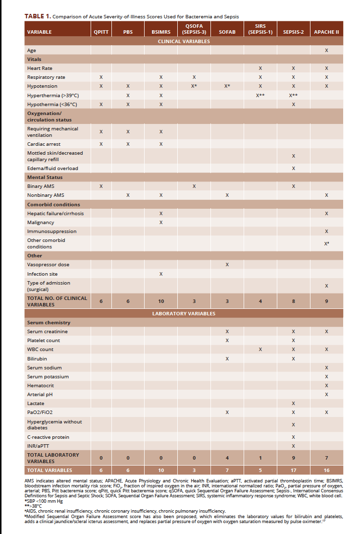 Get Off the SOFA! Introducing the Quick Pitt Bacteremia Score