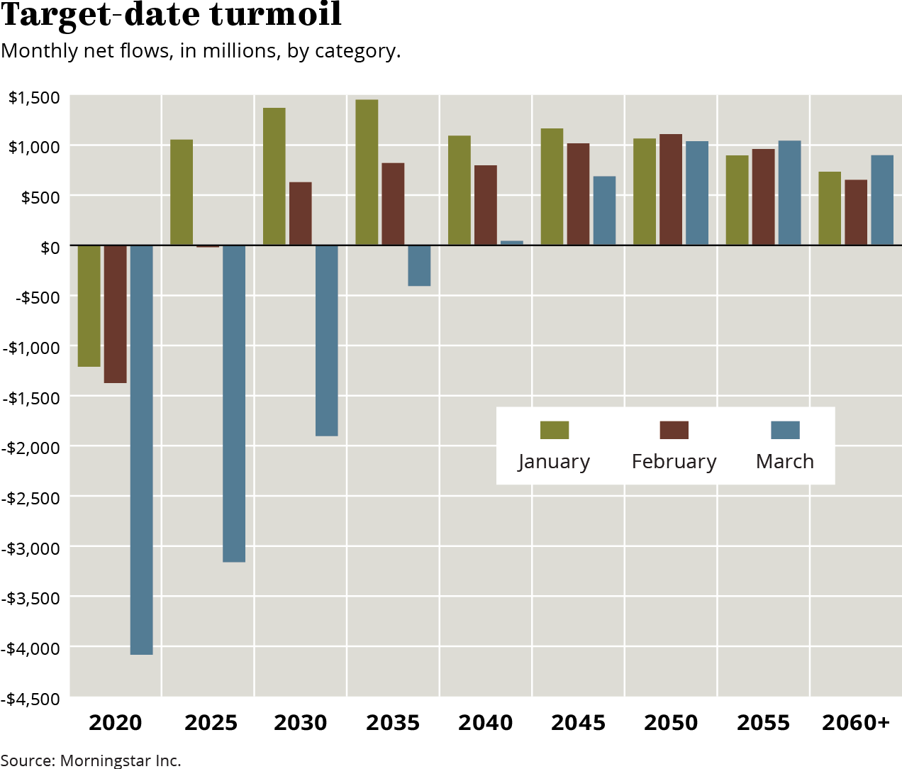 March drop rattled 2020 targetdate fund investors Pensions & Investments