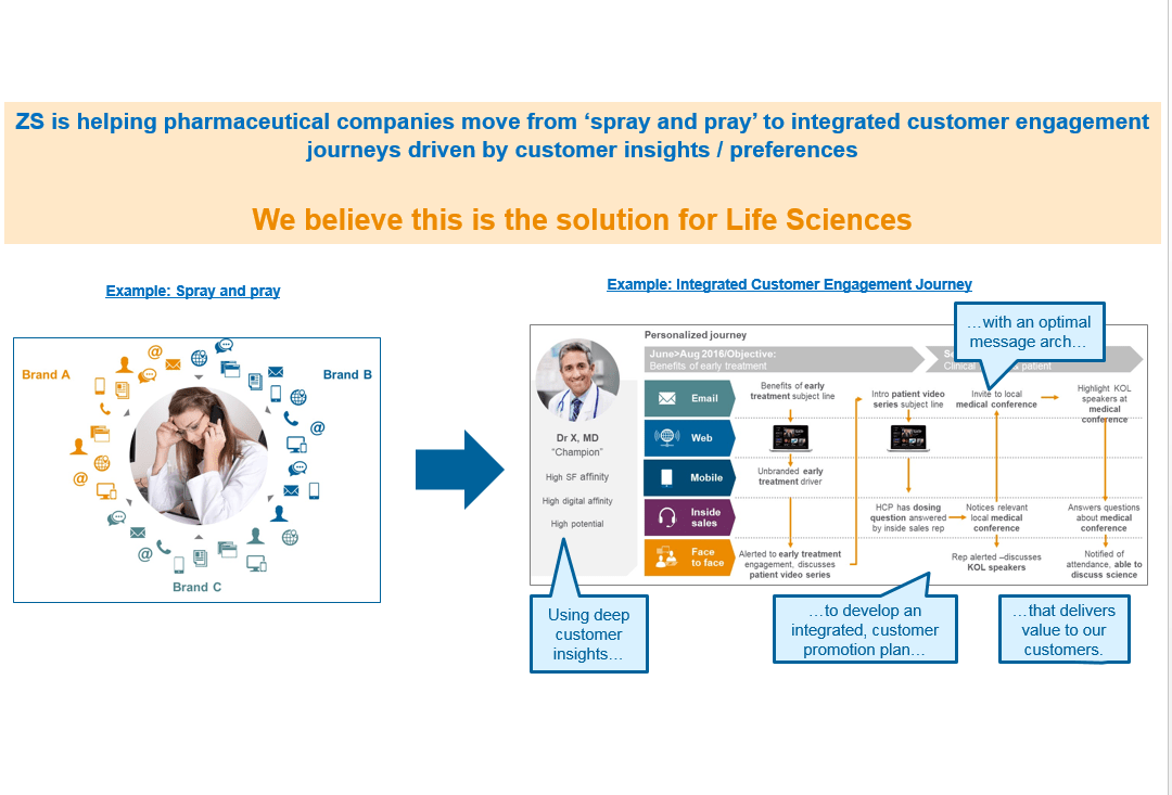 Salesforce Consultant ZS Associates