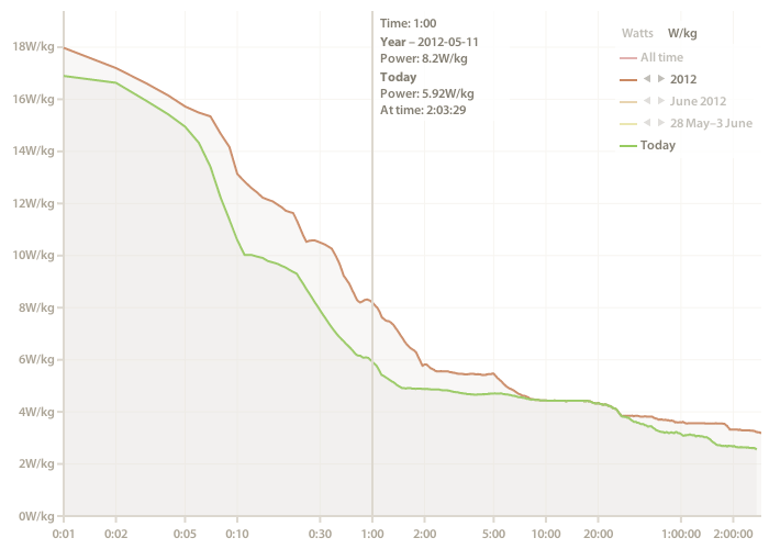 Watts/kg on the power curve — Cycling Analytics