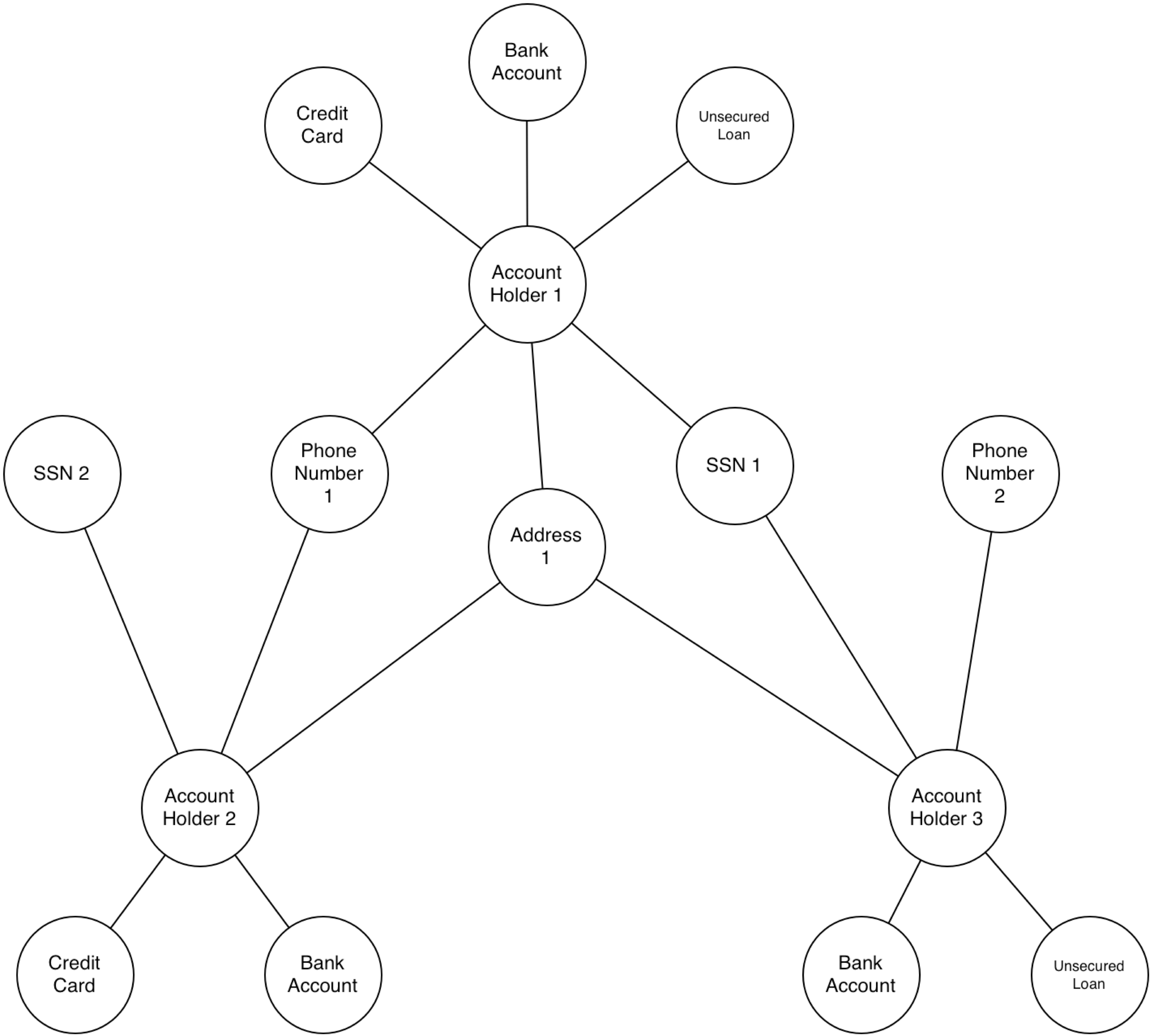 Improving FirstParty Bank Fraud Detection with Graph Databases Neo4j
