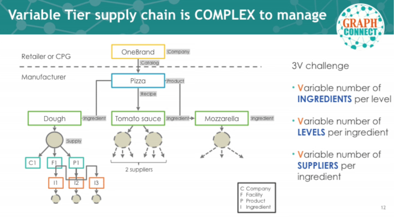 Tracing the World’s Food Supply from Farm to Fork (with Neo4j)