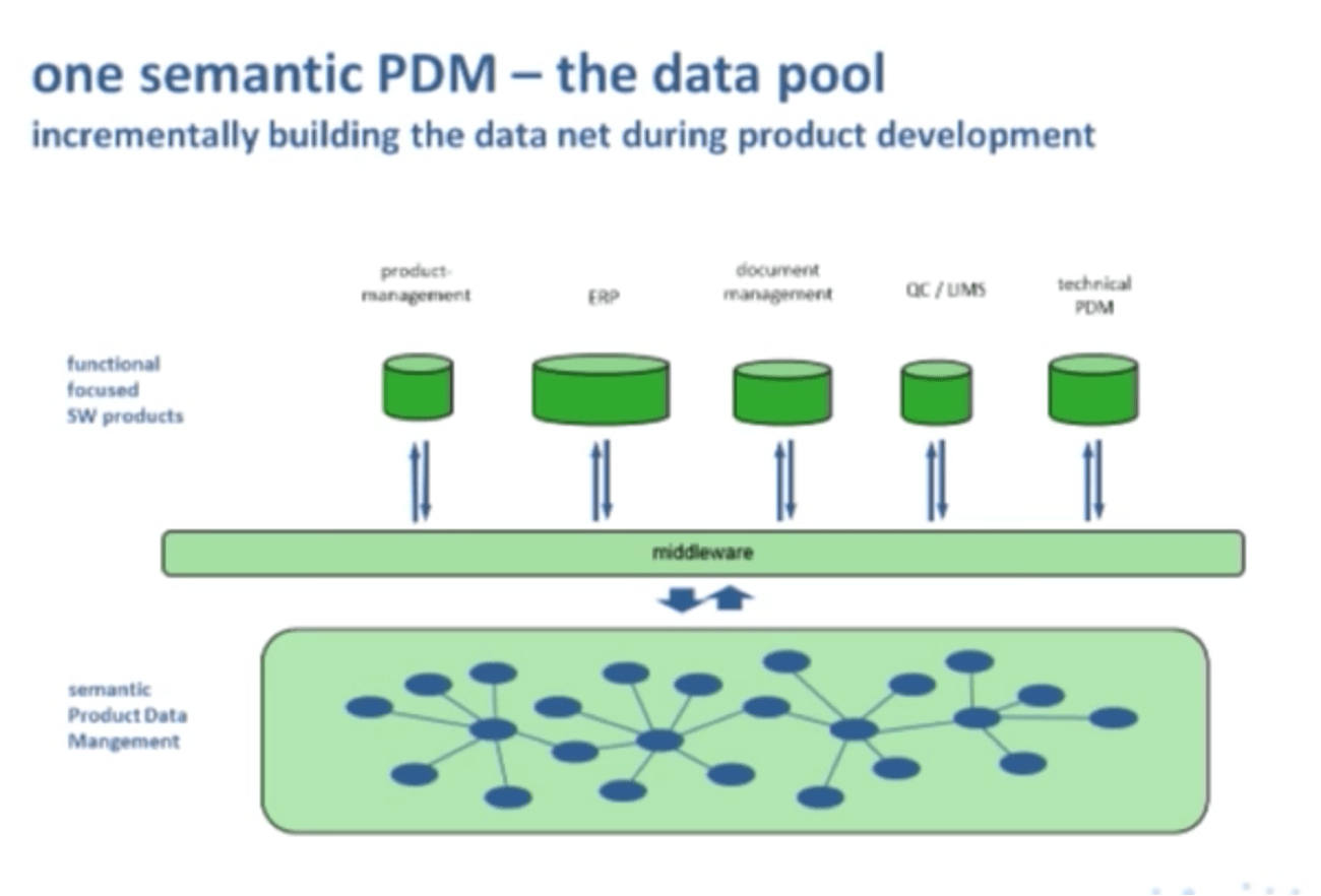 Semantic PDM Using a Graph Data Model at Schleich