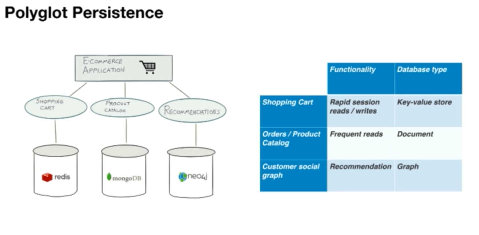 NoSQL Polyglot Persistence Tools and Integrations with Neo4j NoSQL Polyglot Persistence Tools and Integrations with Neo4j