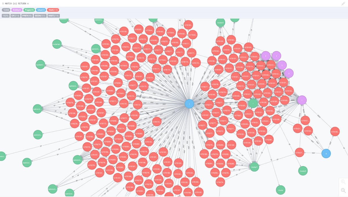 Graph Databases in Drupal A Neo4j Module with Rules Integration