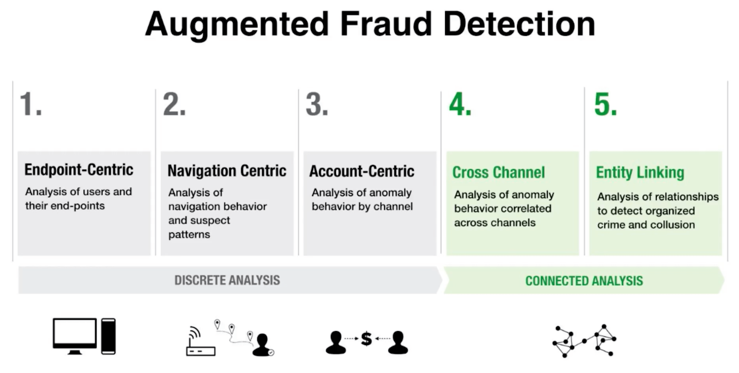 Fraud Prevention with Neo4j A 5Minute Overview
