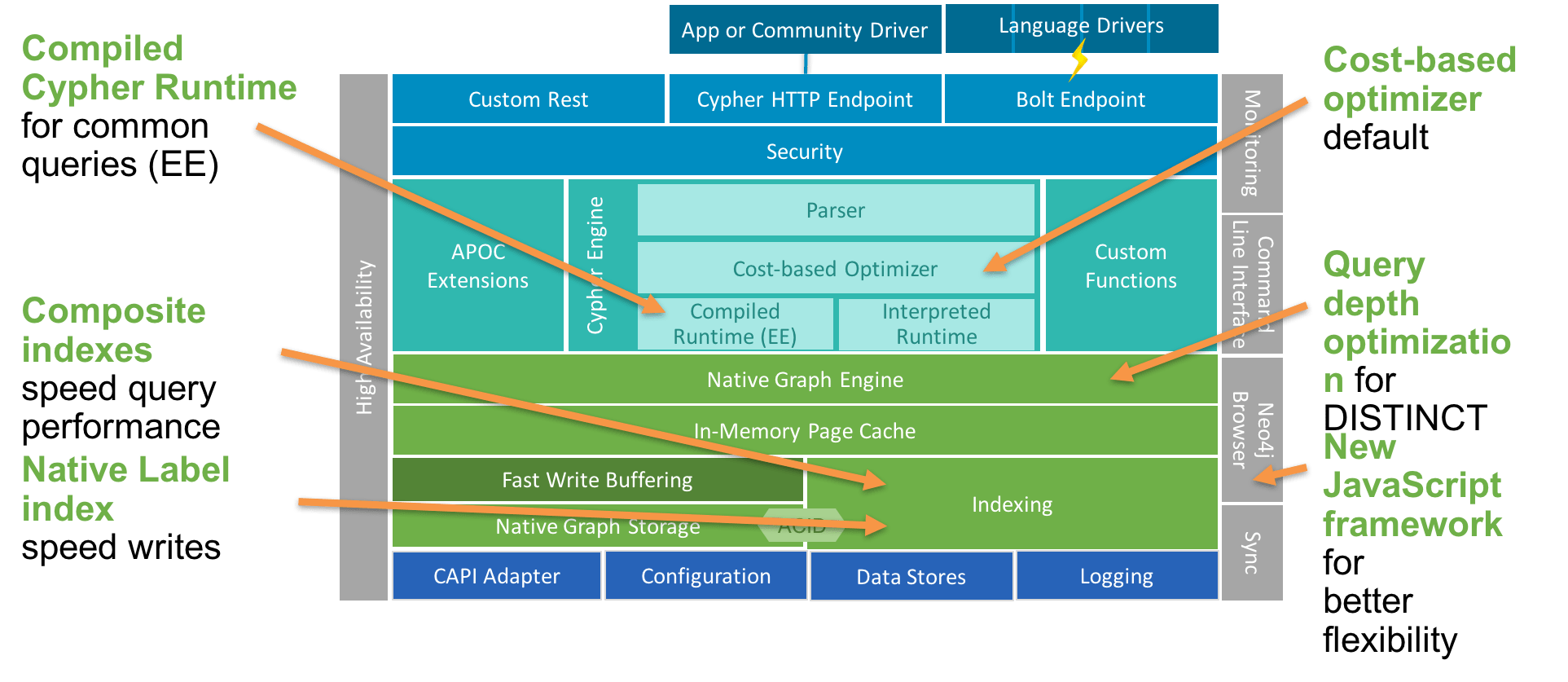 Neo4j 3.2 GA Release Enterprise Scale, Native Performance & More
