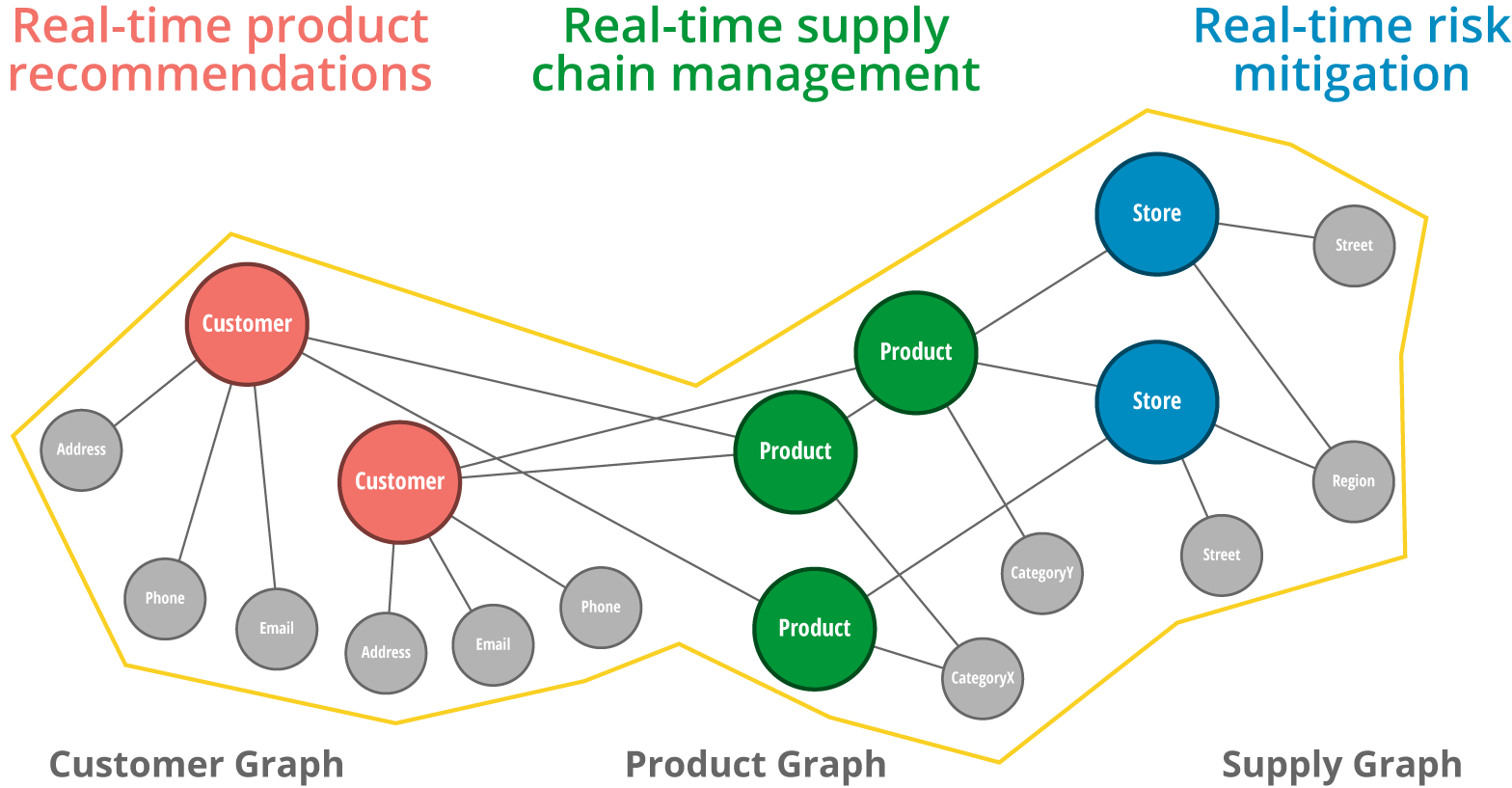 Retail & Neo4j Personalized Promotion & Product