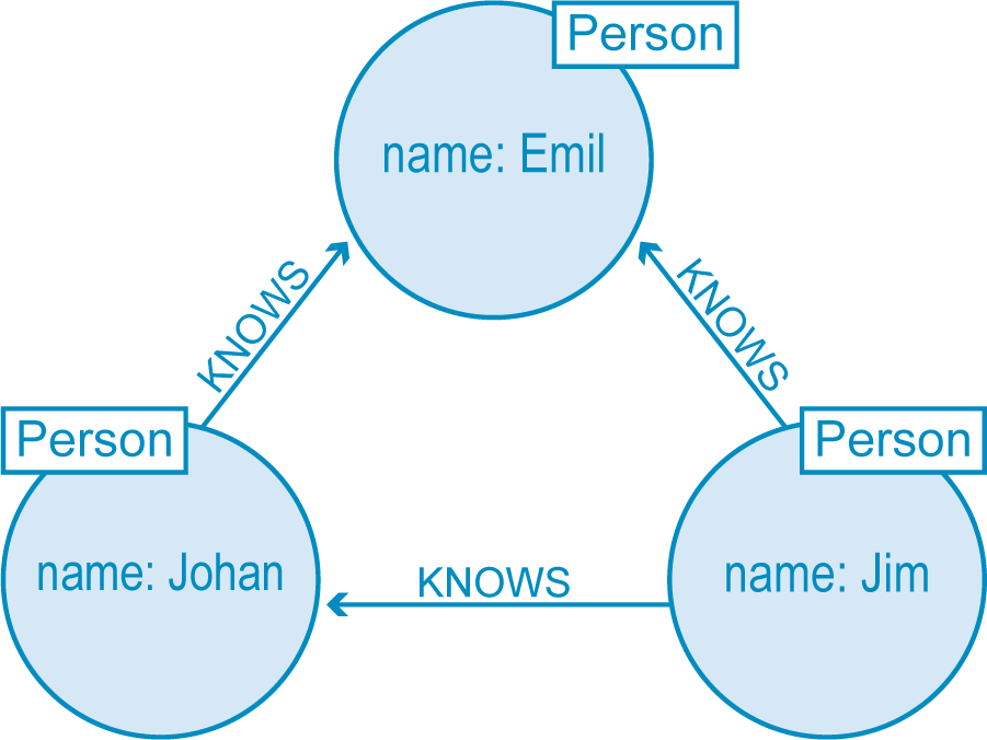 Graph Databases for Beginners Why a Database Query Language Matters