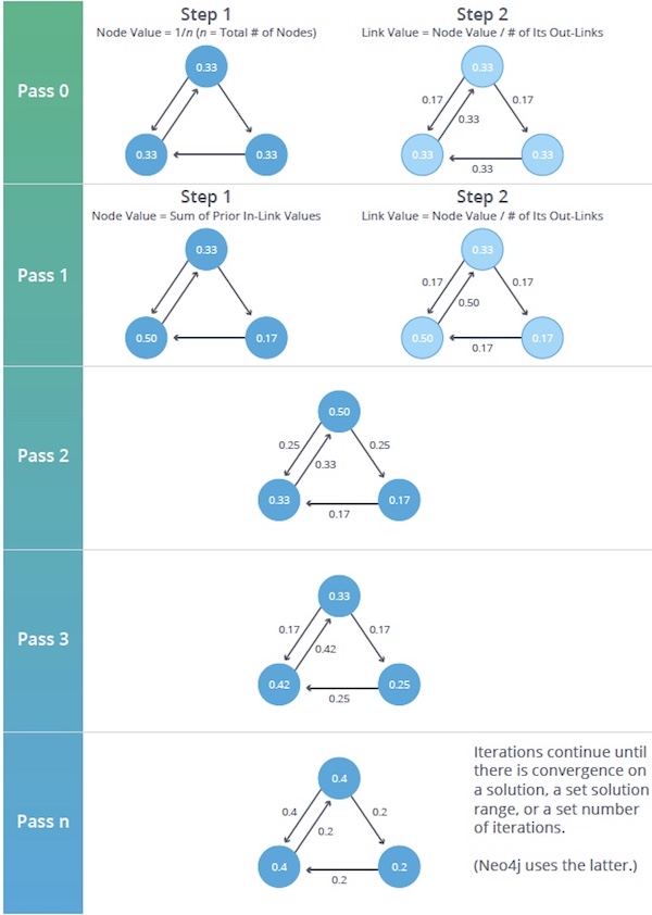 Graph Algorithms in Neo4j PageRank