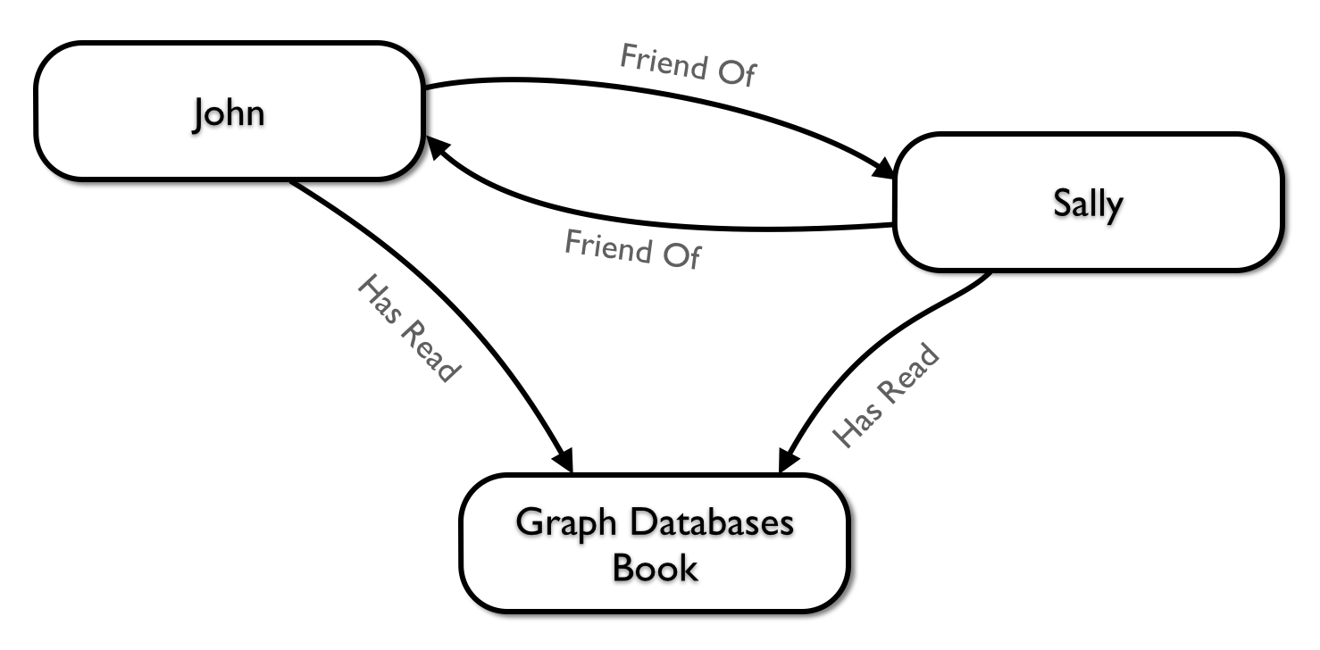 Data Modeling Concepts and Techniques Neo4j