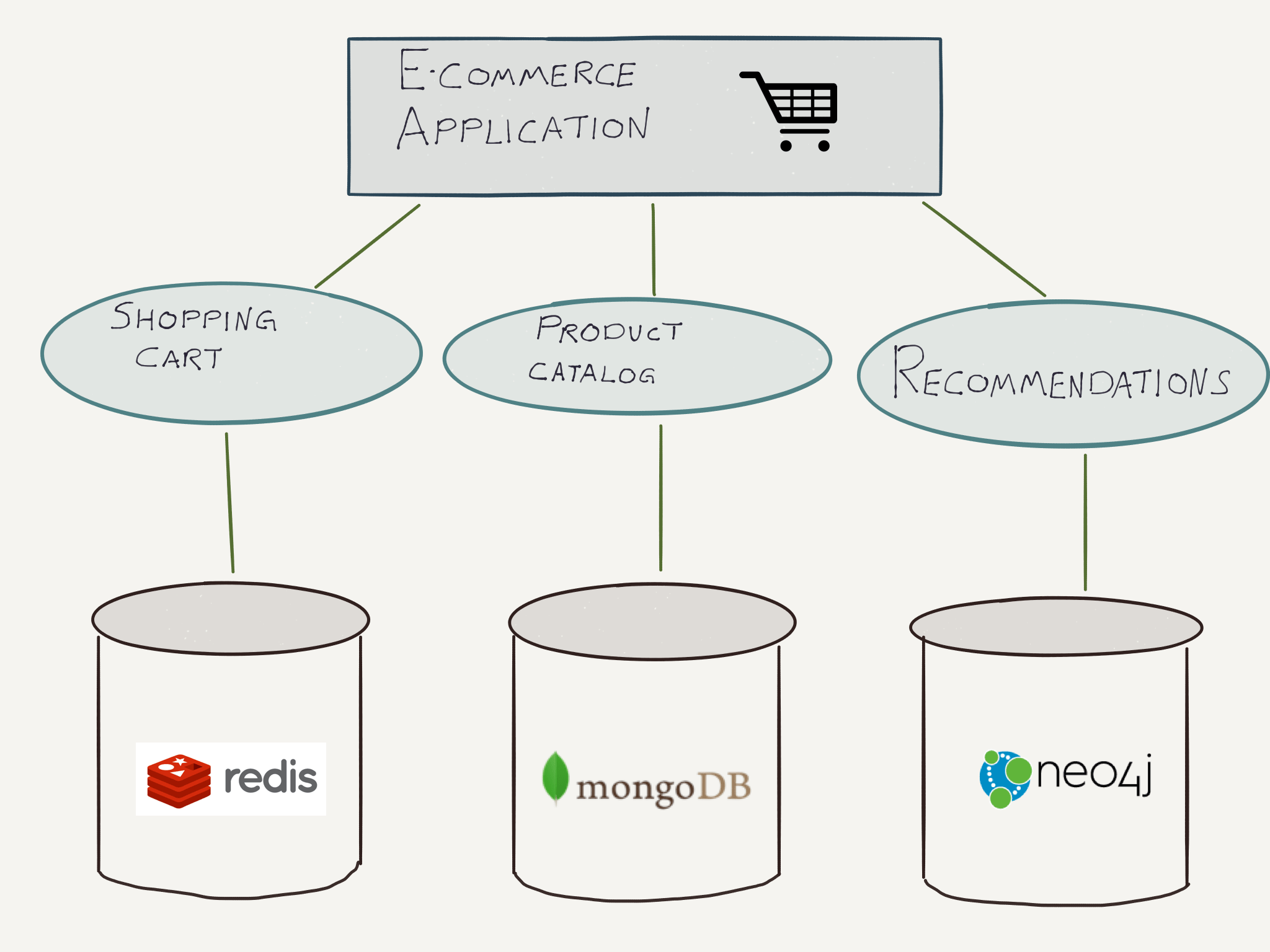 Neo4j Doc Manager Polyglot Persistence for MongoDB &amp; Neo4j Neo4j