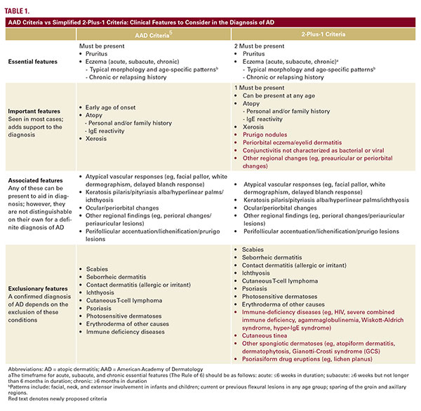 Atopic Dermatitis Diagnostic Criteria