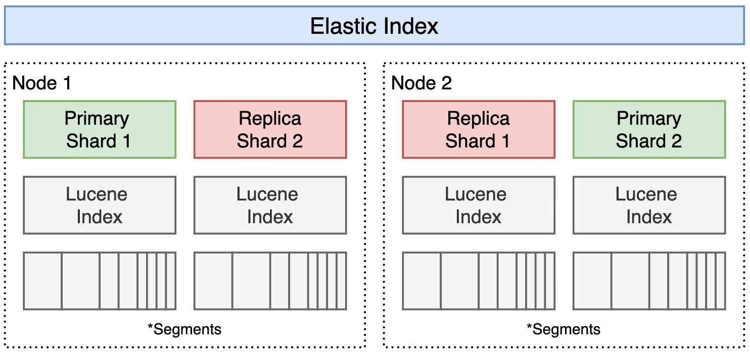 Reindexing Elasticsearch — Squirro Documentation