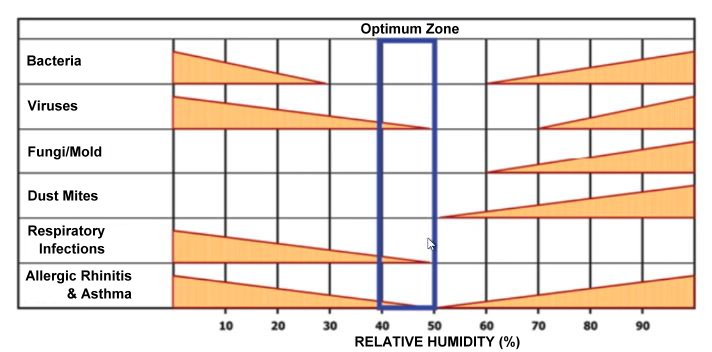 What is the proper level of humidity for a house in the winter?