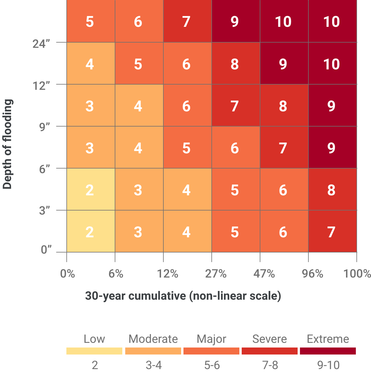 Zillow Works Hard but Karma Works Harder, ‘Low’ Flood Risk House Falls