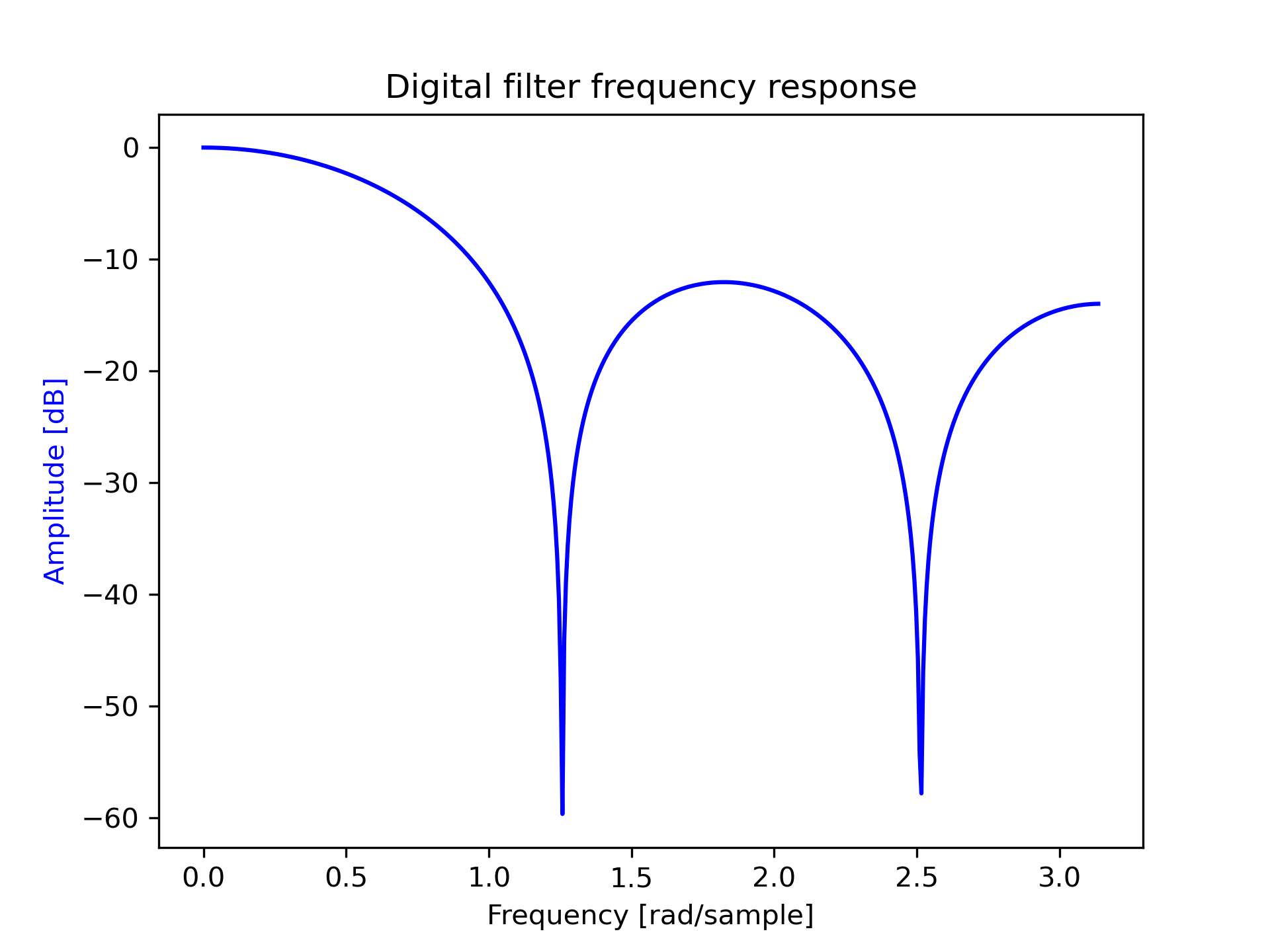 Moving Average Filter's Magnitude Response