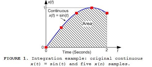 A Brief Introduction To Romberg Integration Rick Lyons