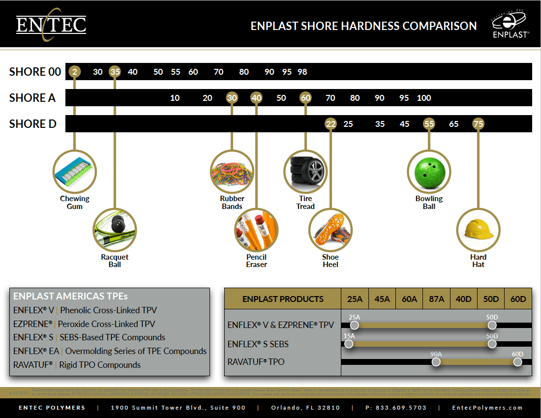 Enplast Shore Hardness Comparison Entec Polymers