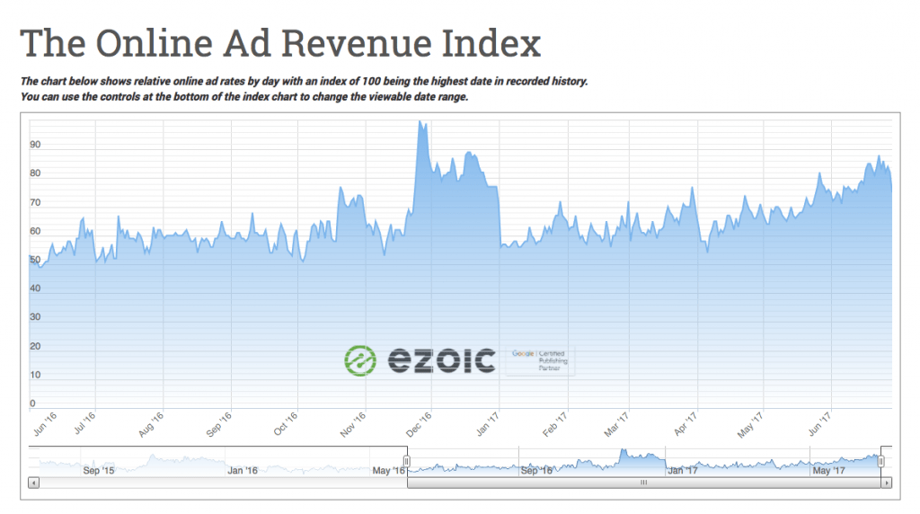 How Ad Budgets from Companies Affect Online Advertising