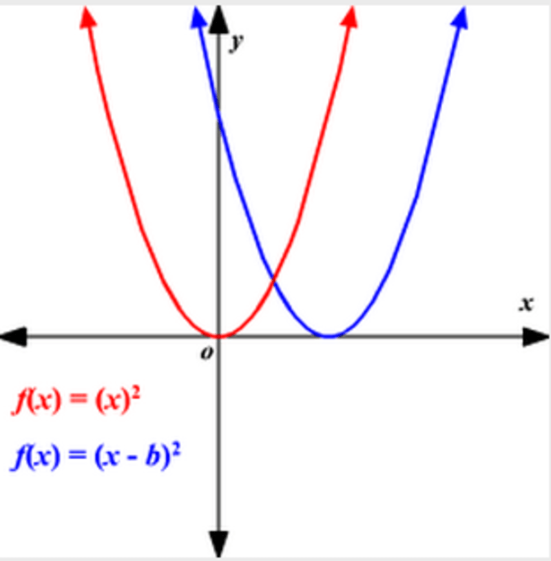 Twelfth grade Lesson Shifting Functions How do they move?