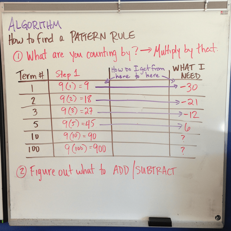Ninth grade Lesson How to Write a Pattern Rule BetterLesson