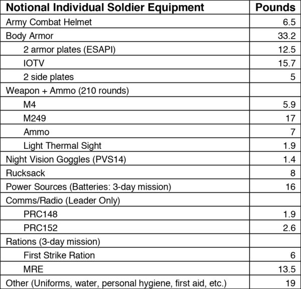 The Soldier’s Heavy Load | Center for a New American Security