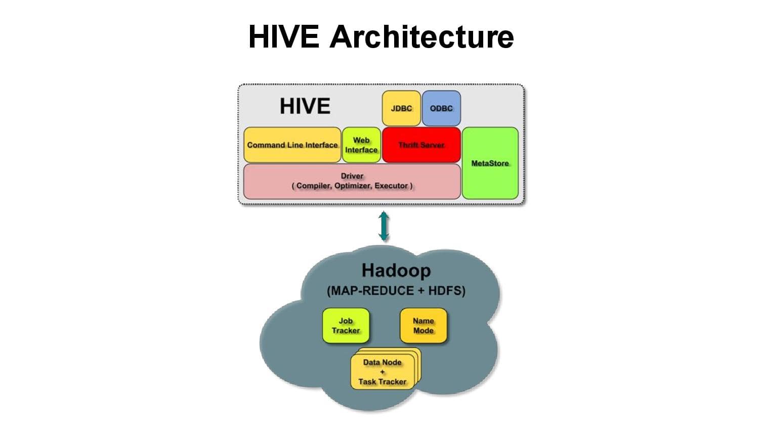Hadoop Component Hive, Online Hadoop Course