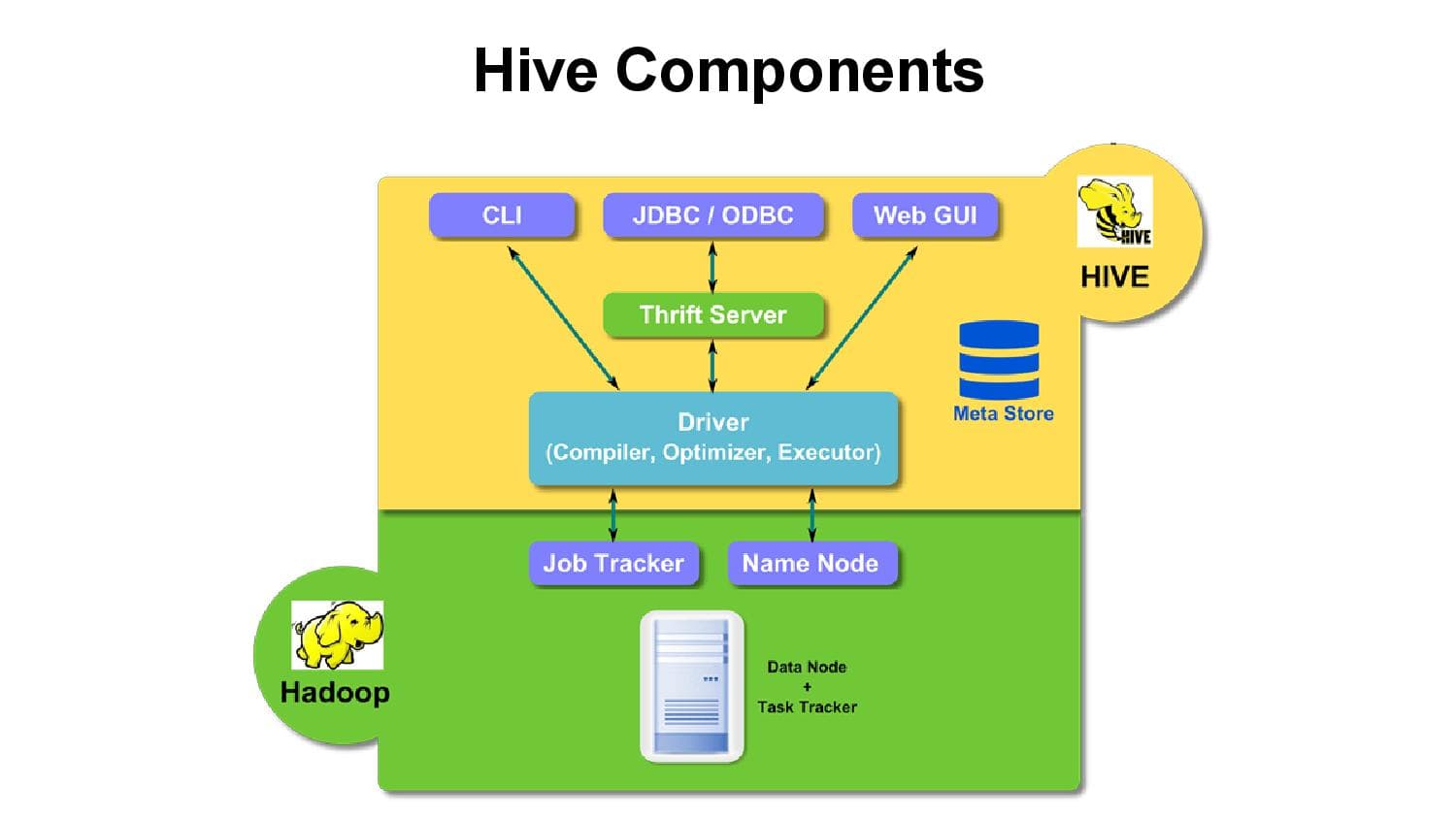 Hadoop Component Hive, Online Hadoop Course