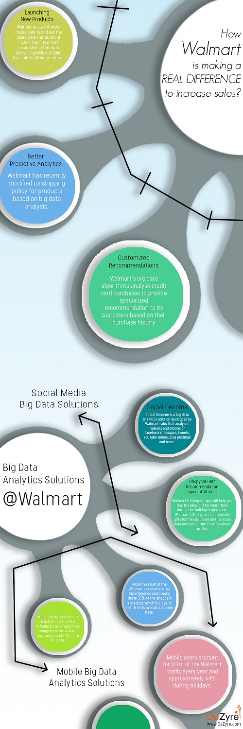 How Big Data Analysis helped increase Walmart’s Sales turnover?