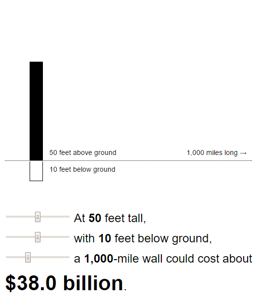 Bad Math Props Up Trump’s Border Wall MIT Technology Review
