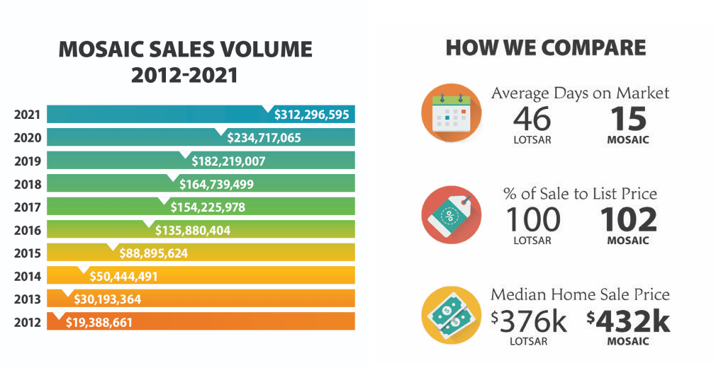 About Mosaic Realty Asheville NC Realtors, Real Estate Services