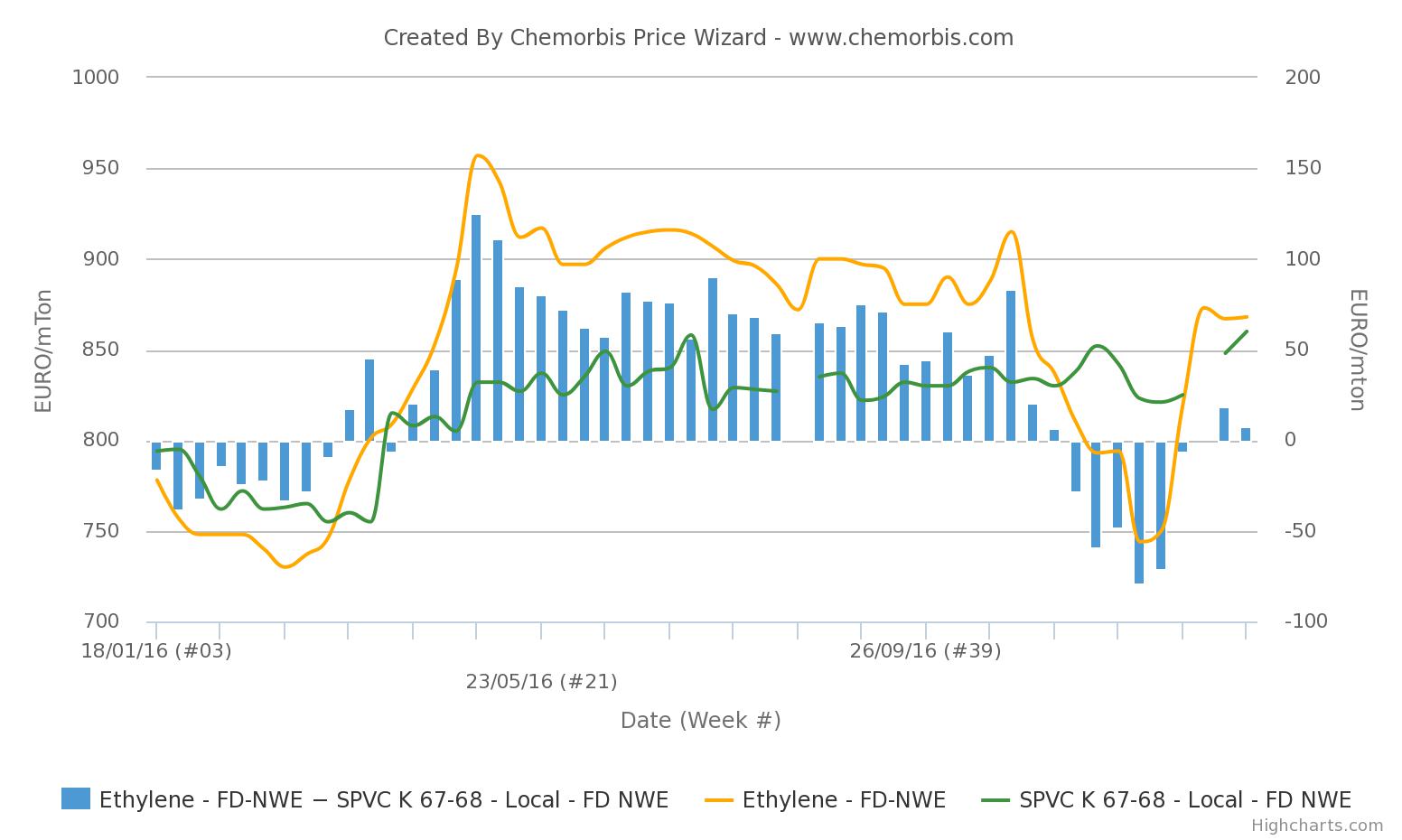 European PVCethylene spread narrows ChemOrbis