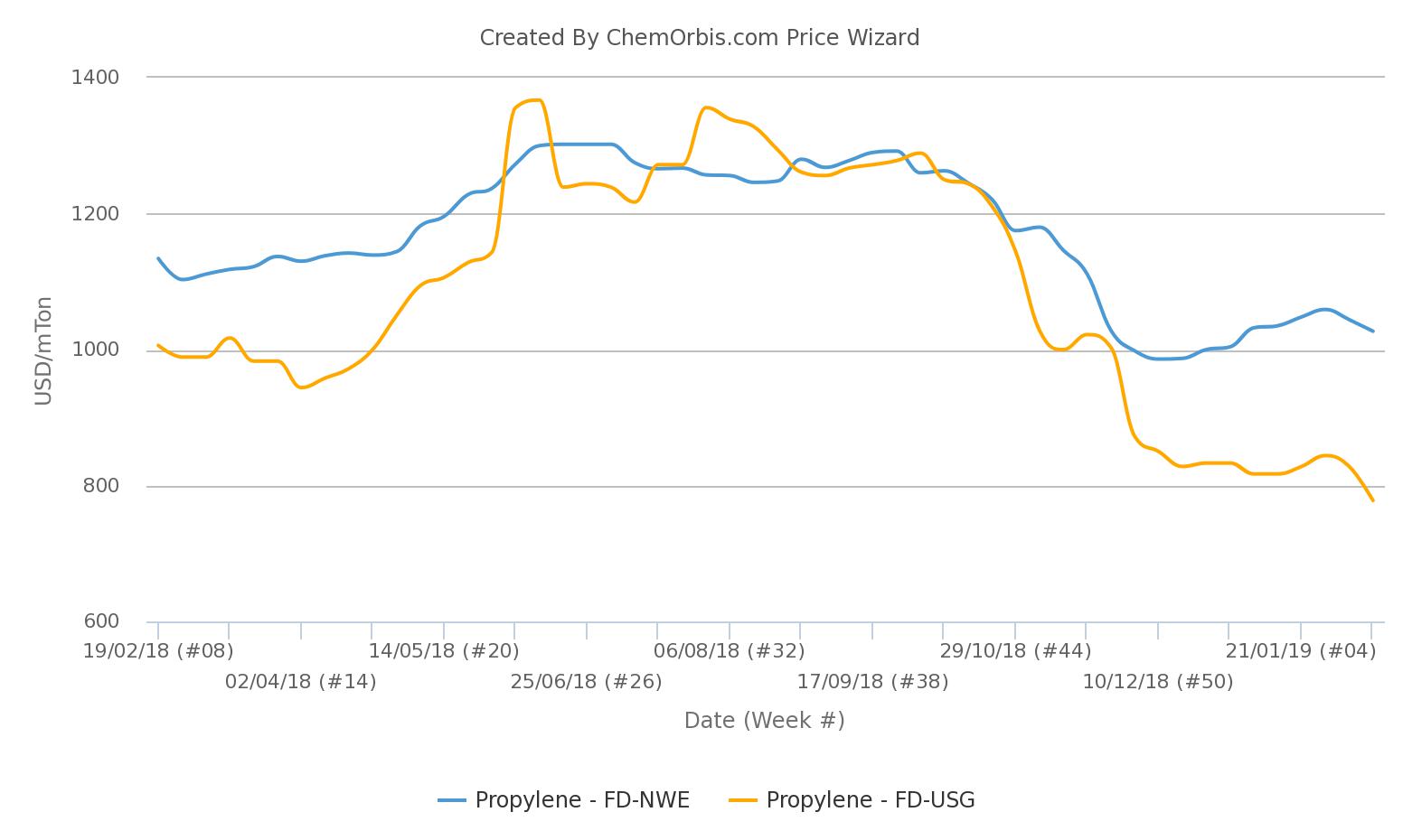 Spot Propylene Update Everchem Specialty Chemicals