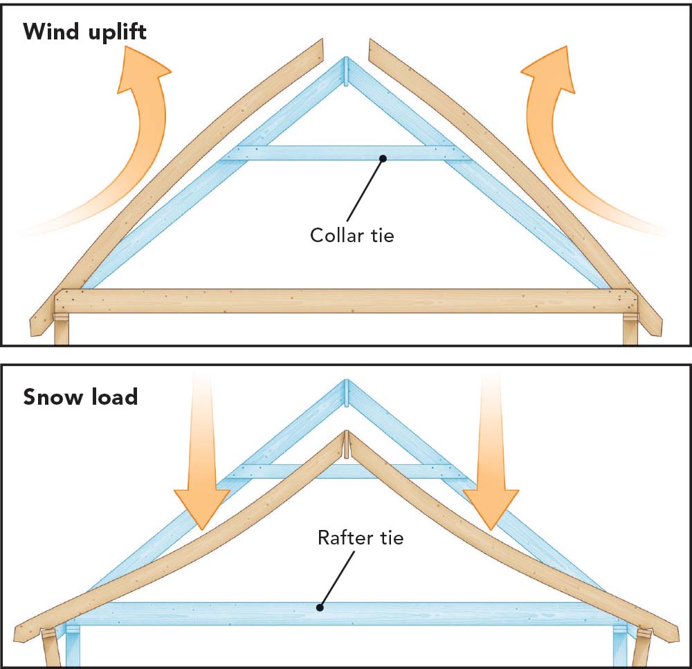 How it Works Collar and Rafter Ties Fine Homebuilding
