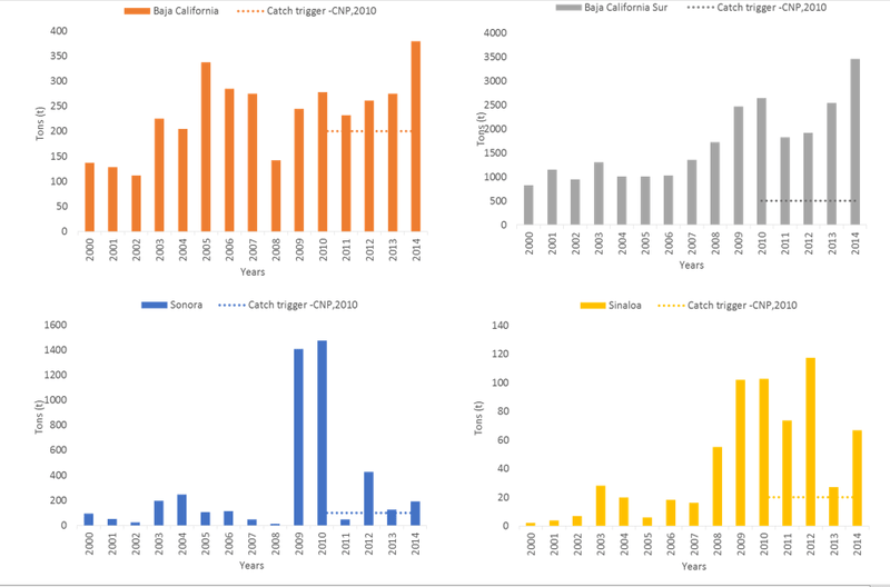FishSource Yellowtail amberjack NE Pacific