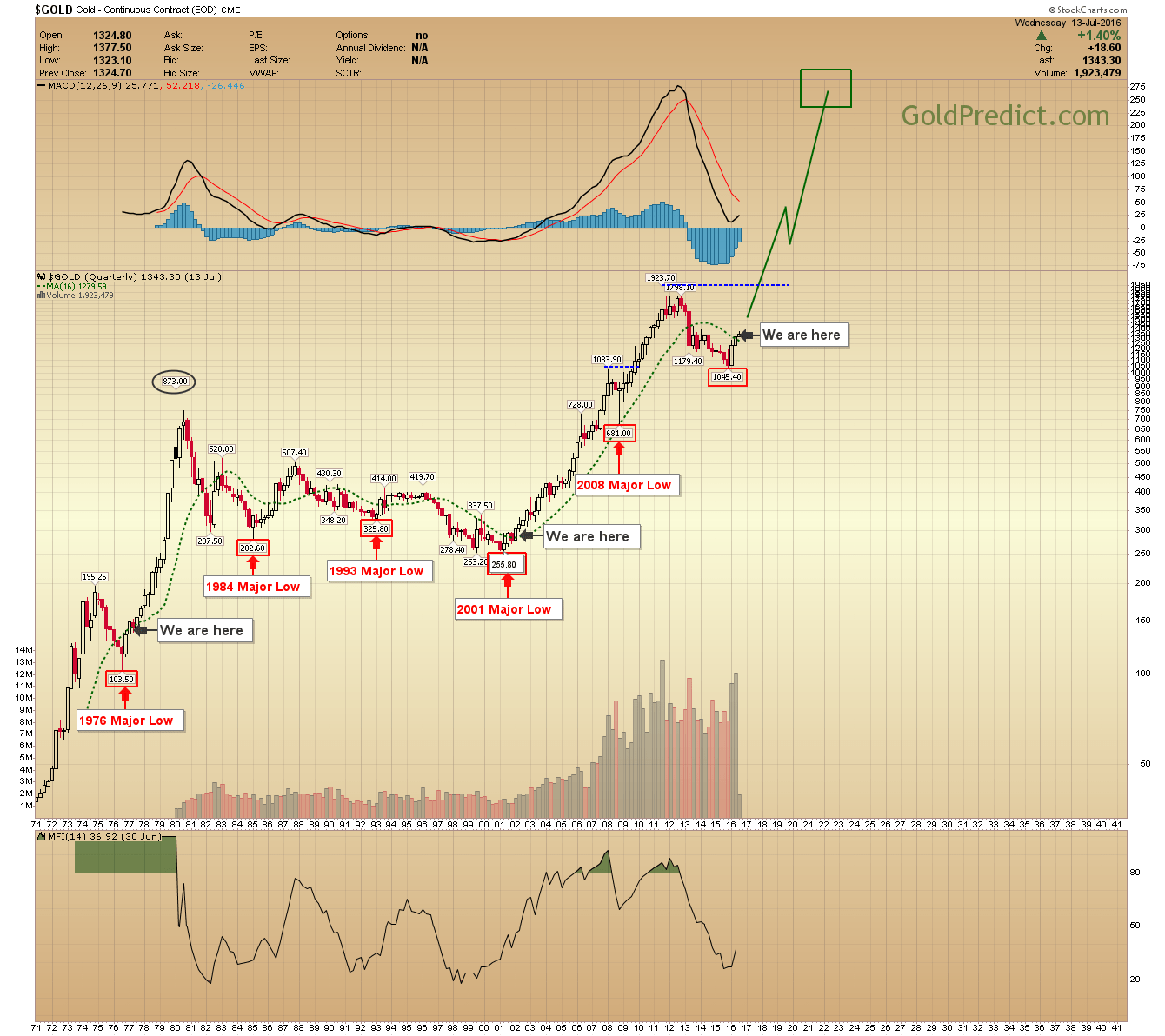 EXPLAINING THE VARIOUS GOLD CYCLES GoldPredict