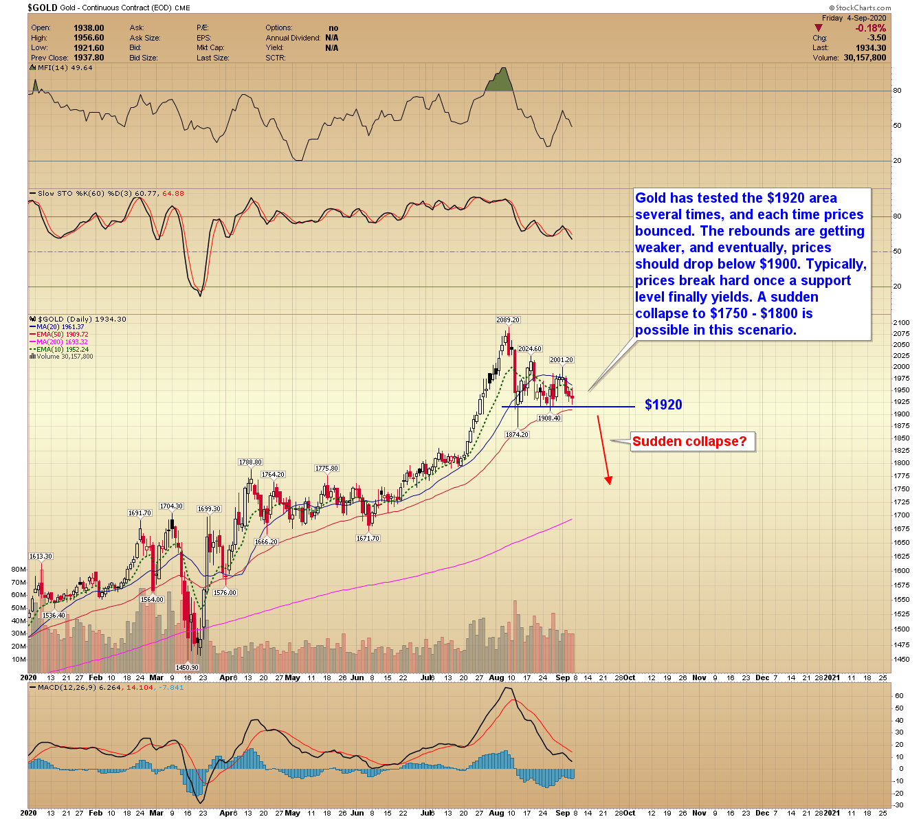 WEEKEND GOLD FORECAST SEPTEMBER 5, 2020 GoldPredict