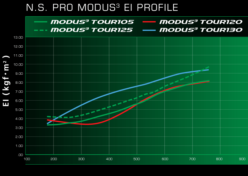 Nippon Modus 3 105 R vs 120 s WRX Club Techs GolfWRX