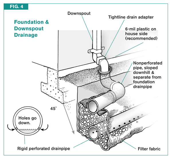 CODE TIP Footing Drains and Foundation Waterproofing