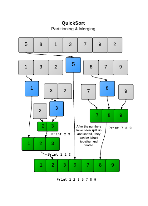 Quicksort 2 - Sorting | HackerRank