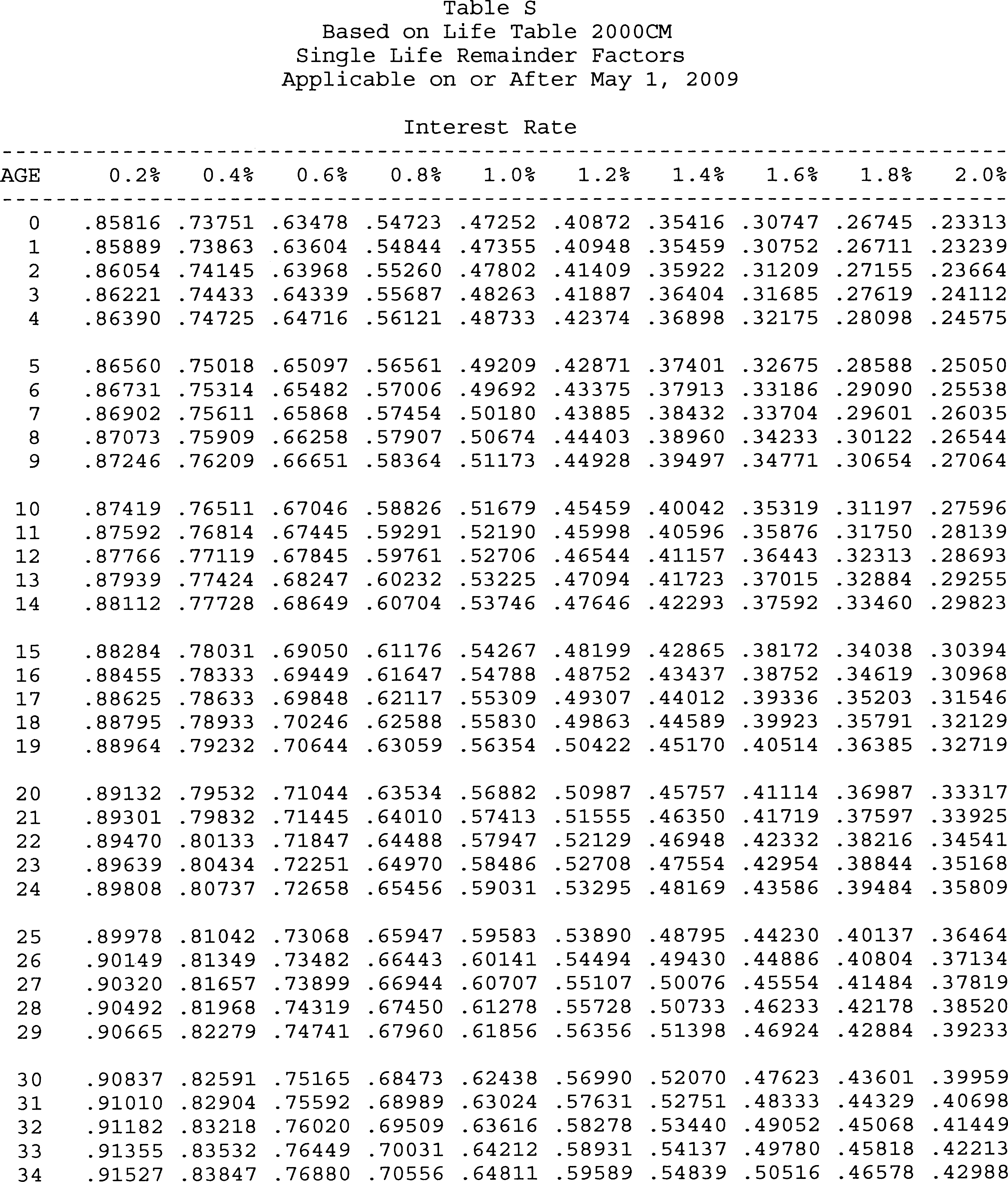 AnnuityF Table B Annuity Factor