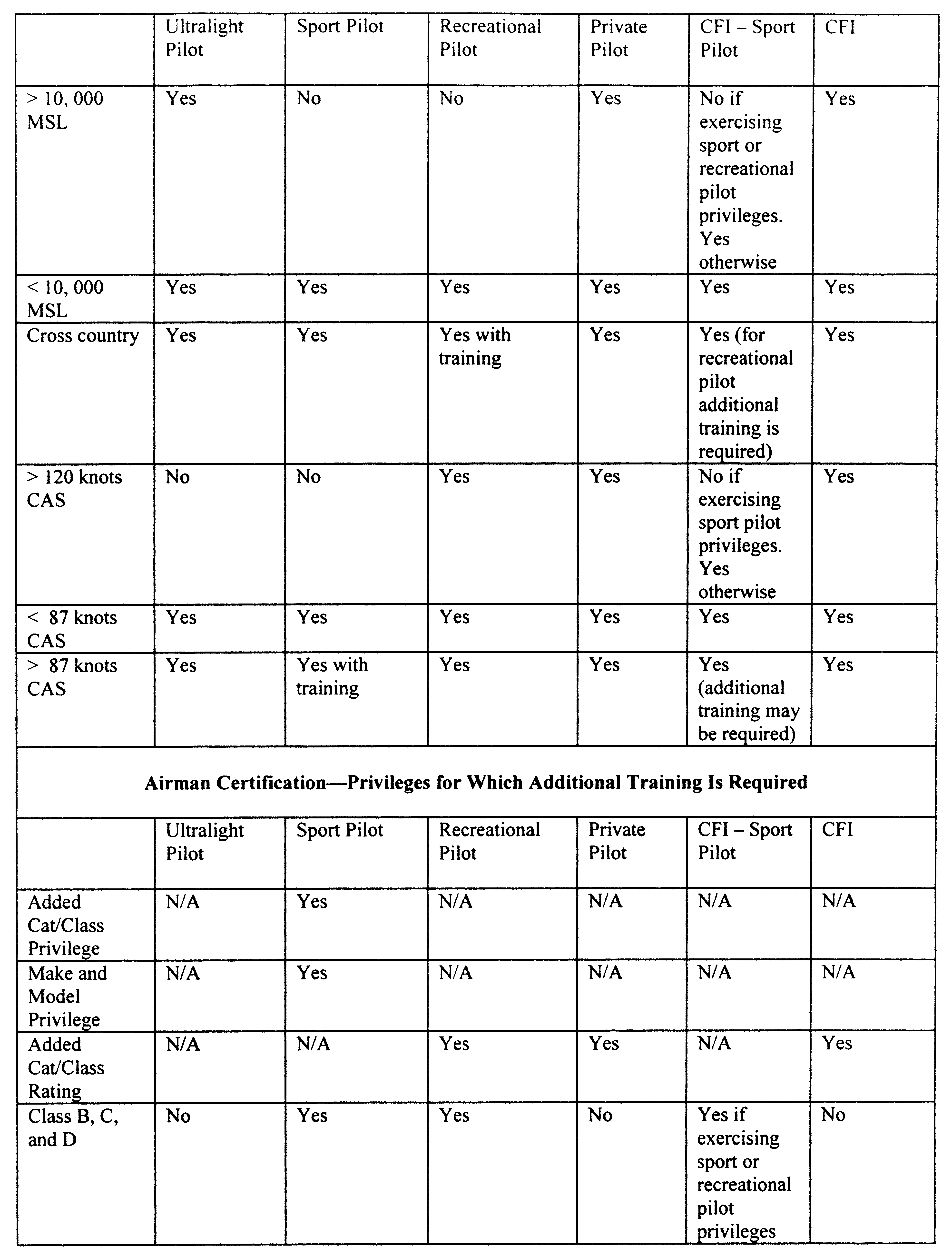 Federal Register Certification of Aircraft and Airmen for the