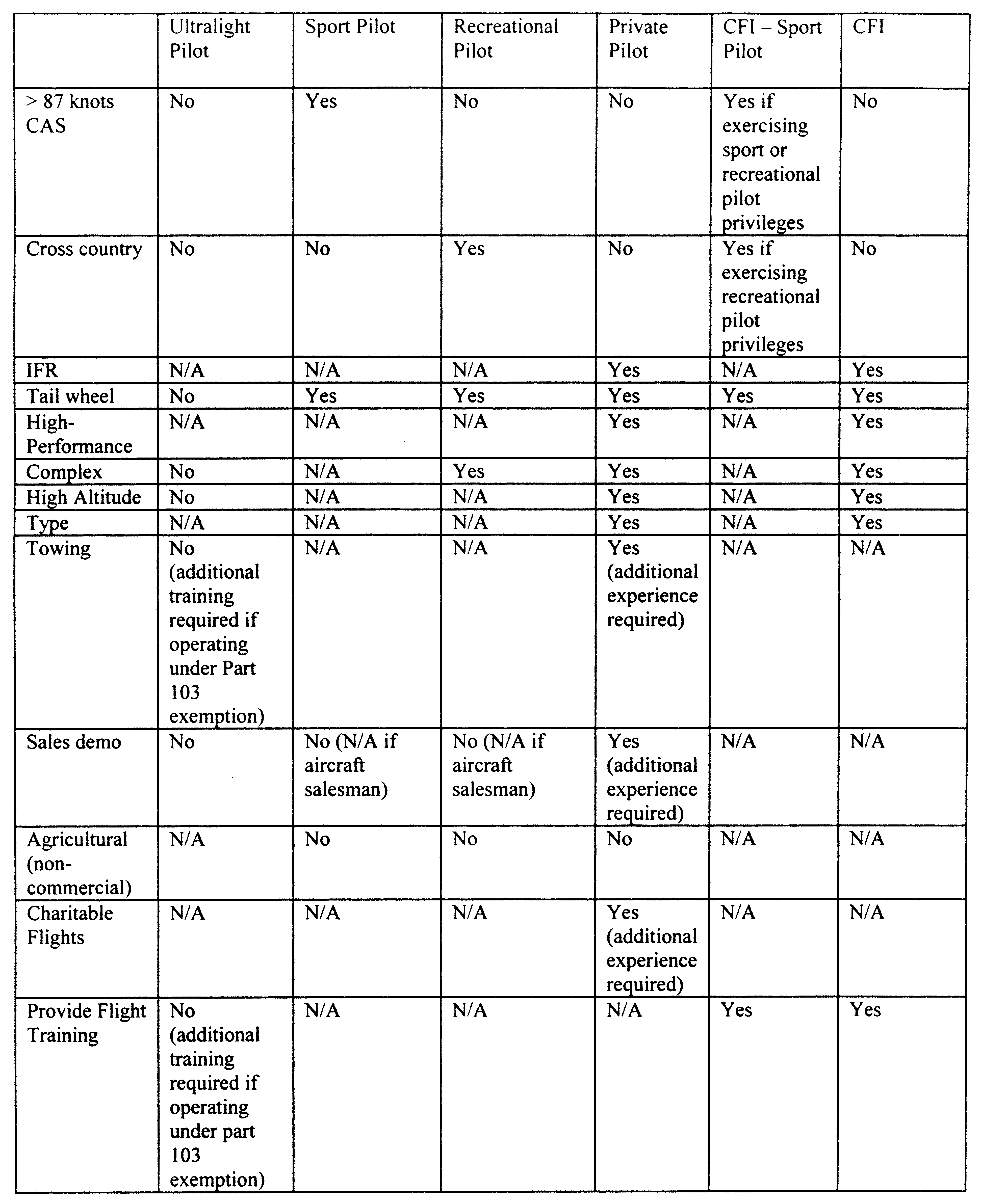 Federal Register Certification of Aircraft and Airmen for the