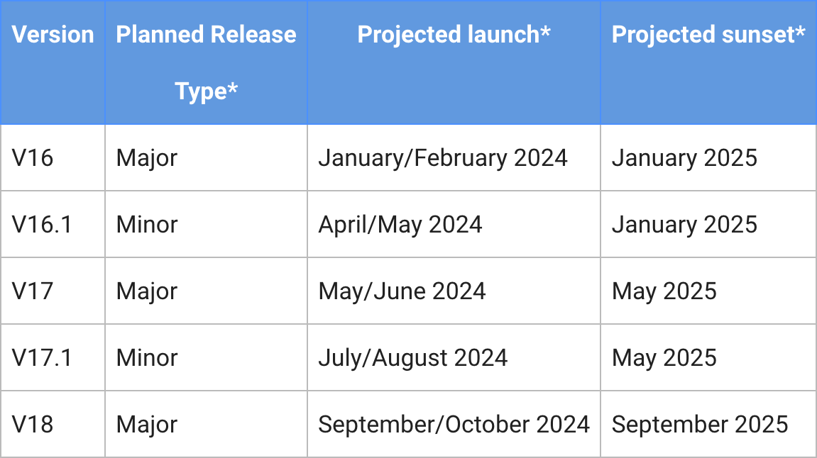Google Ads API 2024 Release & Sunset Schedule