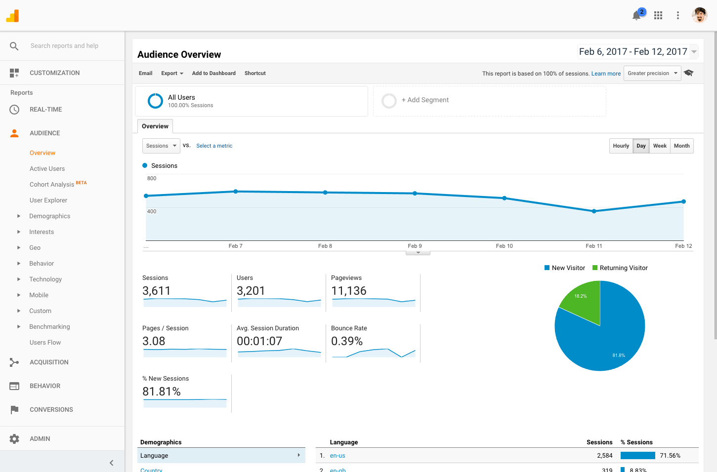Always Free SEO Analysis Tool Google Analytics Starts Rolling Out New