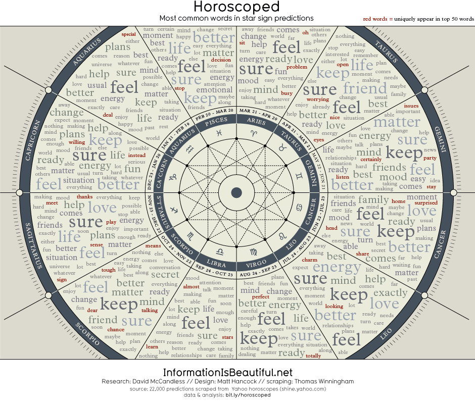The Horoscope Word Cloud Friendly Atheist