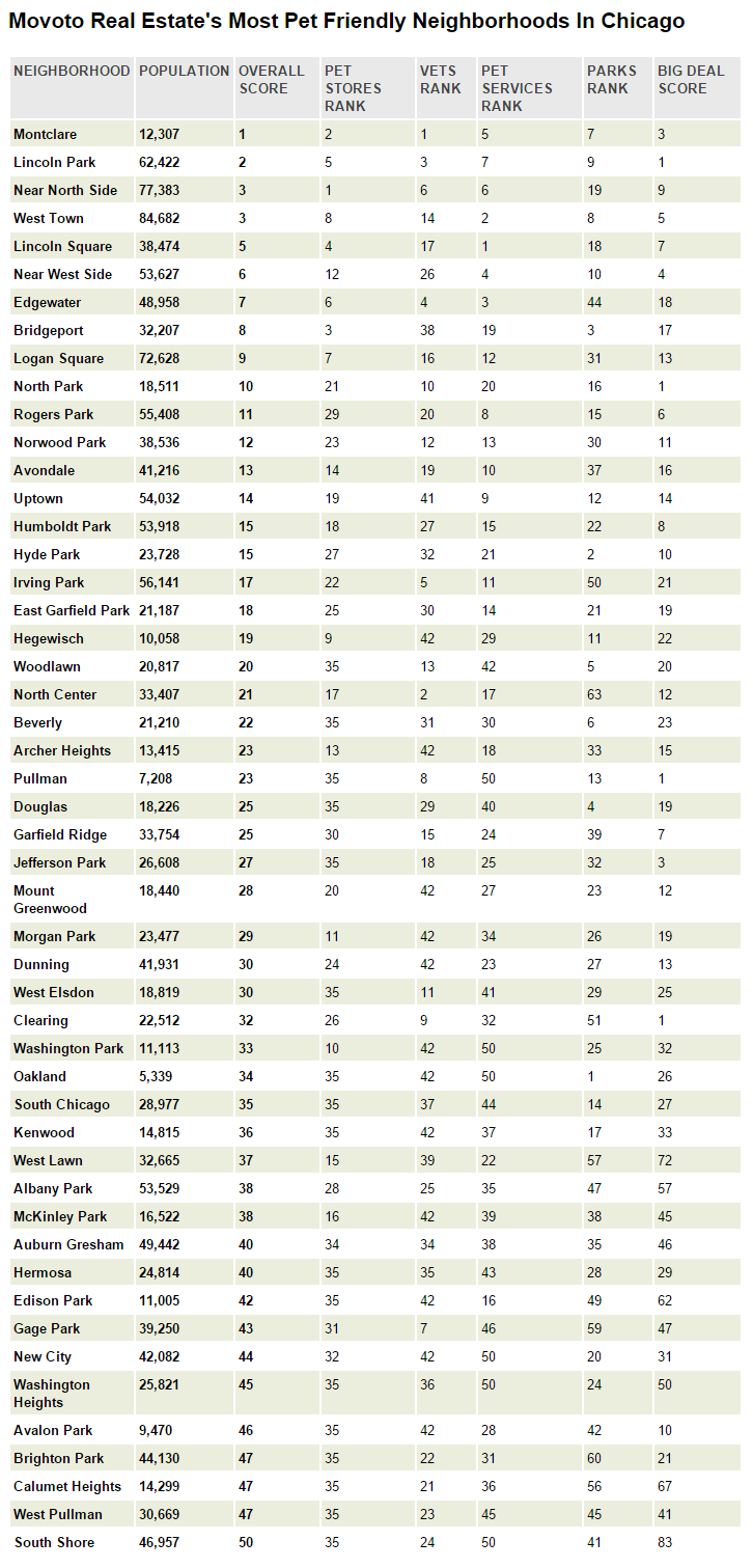 These Are The 10 Most Pet Friendly Neighborhoods In Chicago