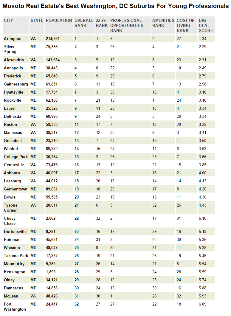 These Are The 10 Best Places Near Washington, D.C. For Young