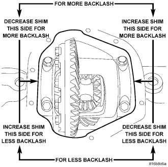 After the proper backlash is achieved, perform Gear Contact Pattern